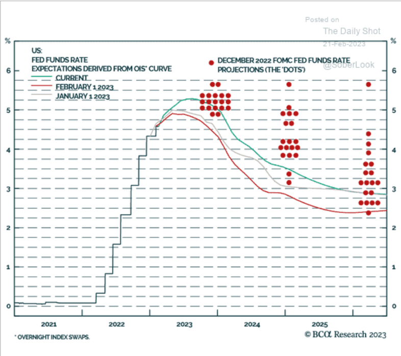 /brief/img/Screenshot 2023-02-21 at 07-47-07 The Daily Shot Expected Fed terminal rate is up 40 basis points this month.png